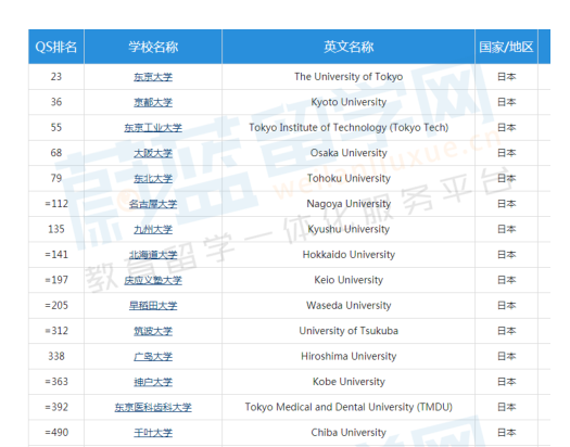 2023年qs世界大学排名日本大学排名名单一览